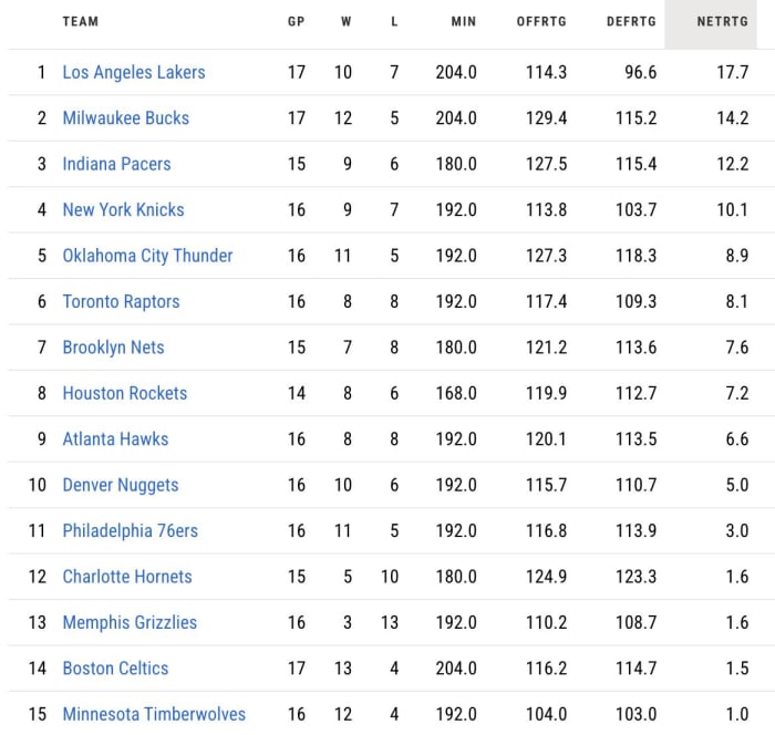 Via: nba.com (as of 11/26/23)